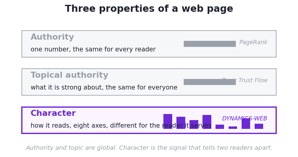 Diagram: authority and topic are global signals; character is a third, per reader property of a web page
